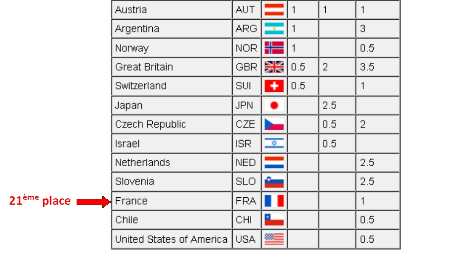 Bratislava 2013 Results 2sur3