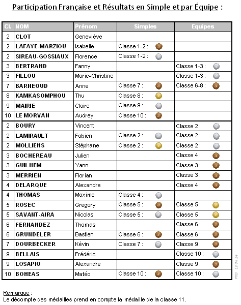 Bayreuth 2013 Results 2 sur 2