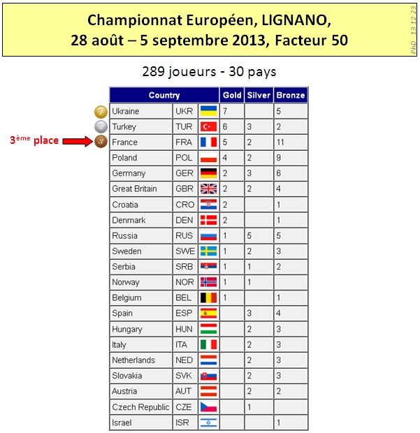 Lignano 2013 Results 1